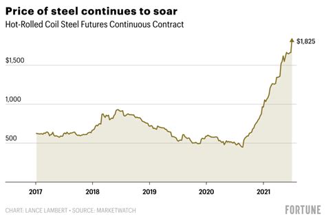 steel pricing 2022 chart.